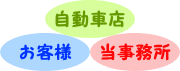 自動車店・お客様・当事務所